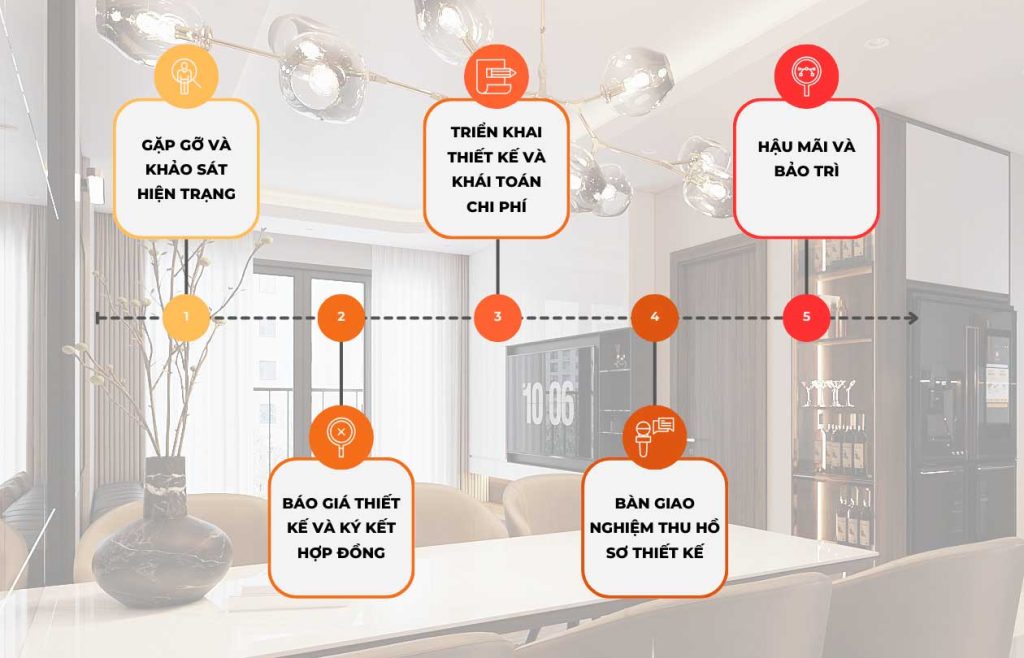 Quy-trình-thiết-kế-nội-thất