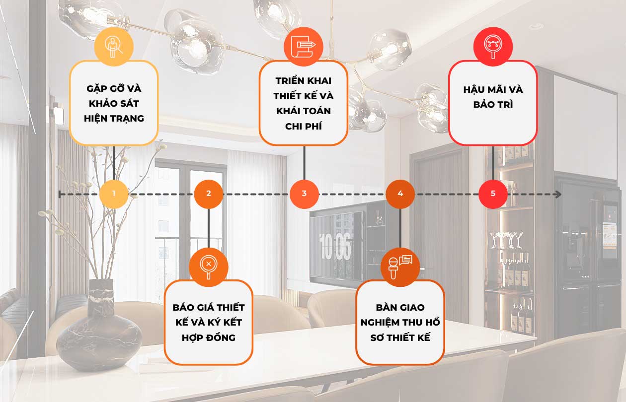 Quy-trình-thiết-kế-nội-thất